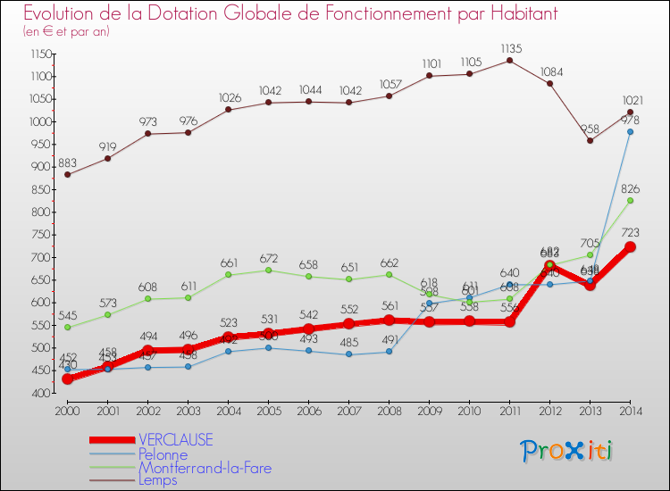 Evolution et montant de la dotation globale de fonctionnement par Habitant pour VERCLAUSE et les communes proches de 2000 à 2014. Comparaison des dotations globales de fonctionnement par habitant pour VERCLAUSE et les communes voisines de 2000 à 2014.