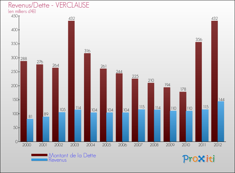 Evolution comparée de la dette et des revenus pour la commune de VERCLAUSE de 2000 à 2012 Comparaison de la dette et des revenus pour VERCLAUSE de 2000 à 2012