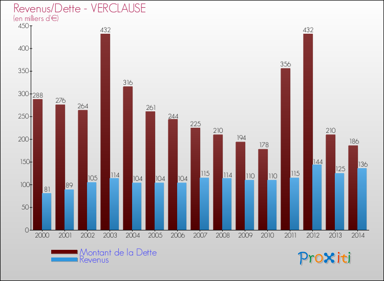 Evolution comparée de la dette et des revenus pour la commune de VERCLAUSE de 2000 à 2014 Comparaison de la dette et des revenus pour VERCLAUSE de 2000 à 2014