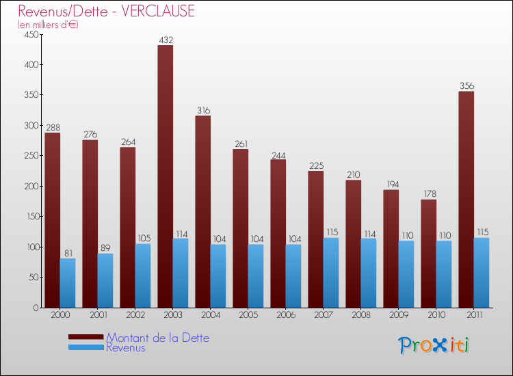 Evolution comparée de la dette et des revenus pour la commune de VERCLAUSE de 2000 à 2011 Comparaison de la dette et des revenus pour VERCLAUSE de 2000 à 2011