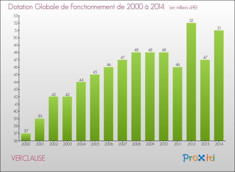 Evolution du montant de la Dotation Globale de Fonctionnement pour la commune de VERCLAUSE de 2000 à 2014 Evolution du montant de la Dotation Globale de Fonctionnement pour VERCLAUSE de 2000 à 2014