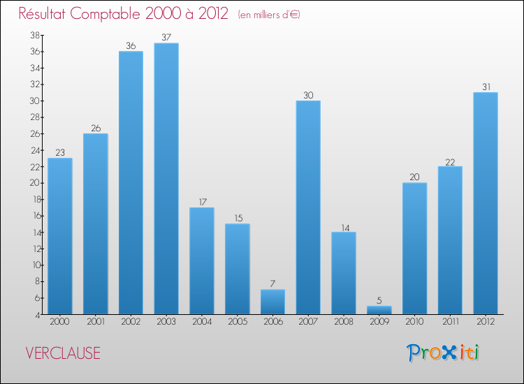Evolution du résultat comptable pour la commune de VERCLAUSE de 2000 à 2012 Evolution du résultat comptable pour VERCLAUSE de 2000 à 2012
