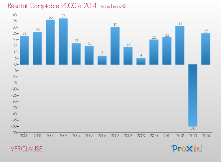 Evolution du résultat comptable pour la commune de VERCLAUSE de 2000 à 2014 Evolution du résultat comptable pour VERCLAUSE de 2000 à 2014
