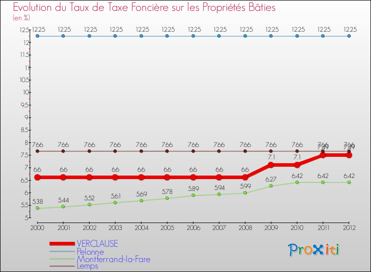 Evolution du taux de la taxe foncière sur le bati pour VERCLAUSE et les communes proches de 2000 à 2012 Comparaison des taux de taxe foncière sur le bati pour VERCLAUSE et les communes voisines de 2000 à 2012