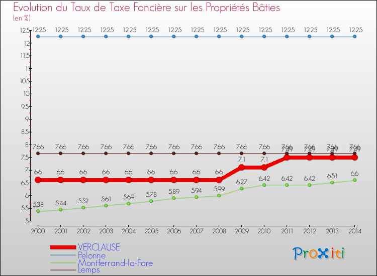 Evolution du taux de la taxe foncière sur le bati pour VERCLAUSE et les communes proches de 2000 à 2014 Comparaison des taux de taxe foncière sur le bati pour VERCLAUSE et les communes voisines de 2000 à 2014