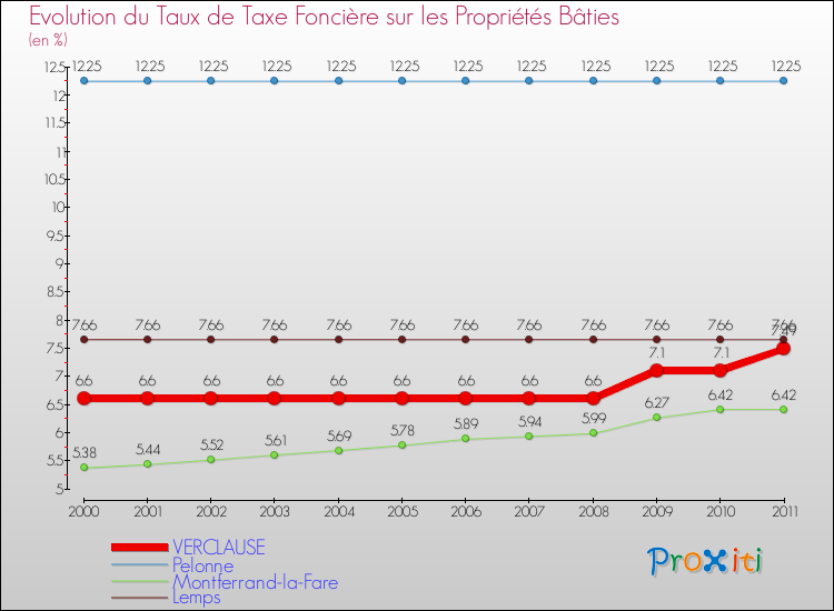 Evolution du taux de la taxe foncière sur le bati pour VERCLAUSE et les communes proches Comparaison des taux de taxe foncière sur le bati pour VERCLAUSE et les communes voisines