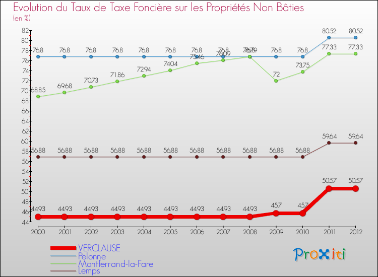 Evolution du taux de la taxe foncière sur les immeubles et terrains non batis pour VERCLAUSE et les communes proches de 2000 à 2012 Comparaison des taux de la taxe foncière sur les immeubles et terrains non batis pour VERCLAUSE et les communes voisines de 2000 à 2012