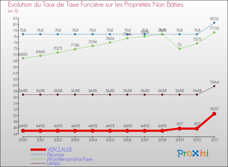 Evolution du taux de la taxe foncière sur les immeubles et terrains non batis pour VERCLAUSE et les communes proches Comparaison des taux de la taxe foncière sur les immeubles et terrains non batis pour VERCLAUSE et les communes voisines