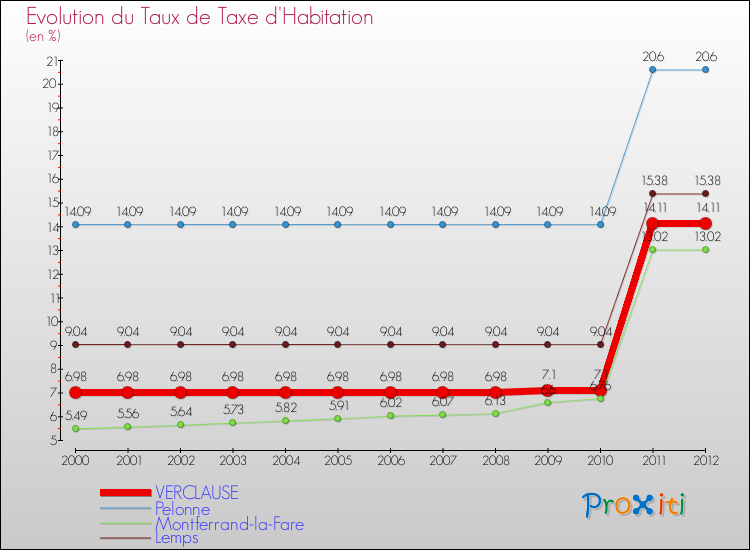 Evolution du taux de la taxe d'habitation pour VERCLAUSE et les communes proches Comparaison des taux de la taxe d'habitation pour VERCLAUSE et les communes voisines
