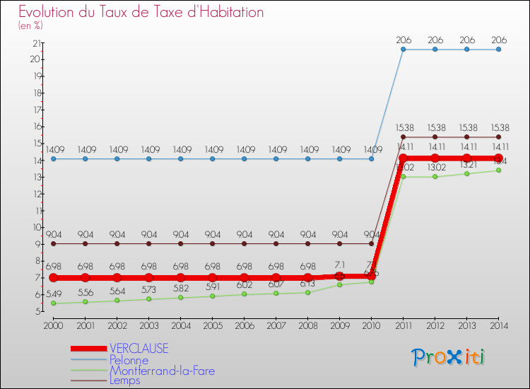Evolution du taux de la taxe d'habitation pour VERCLAUSE et les communes proches de 2000 à 2014 Comparaison des taux de la taxe d'habitation pour VERCLAUSE et les communes voisines de 2000 à 2014