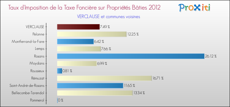 Taux d'imposition de la taxe foncière sur le bati 2012 pour VERCLAUSE et les communes proches Comparaison des taux d'imposition de la taxe foncière sur le bati 2012 pour VERCLAUSE et les communes voisines