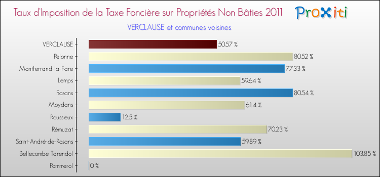 Taux d'imposition de la taxe foncière sur les immeubles et terrains non batis 2011 pour VERCLAUSE et les communes proches Comparaison des taux d'imposition de la taxe foncière sur les immeubles et terrains non batis 2011 pour VERCLAUSE et les communes voisines
