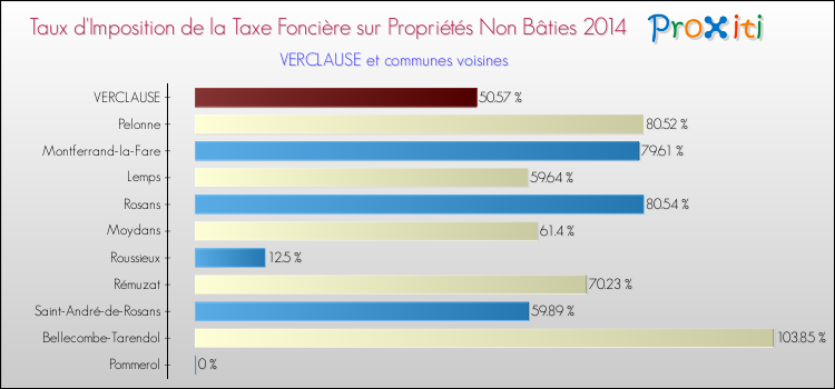 Taux d'imposition de la taxe foncière sur les immeubles et terrains non batis 2014 pour VERCLAUSE et les communes proches Comparaison des taux d'imposition de la taxe foncière sur les immeubles et terrains non batis 2014 pour VERCLAUSE et les communes voisines