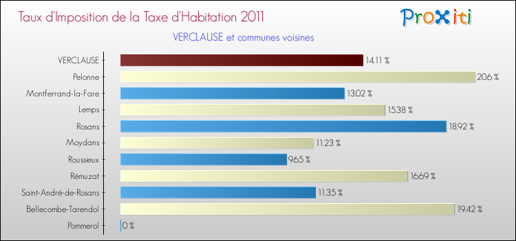 Taux d'imposition de la taxe d'habitation 2011 pour VERCLAUSE et les communes proches Comparaison des taux d'imposition de la taxe d'habitation 2011 pour VERCLAUSE et les communes voisines
