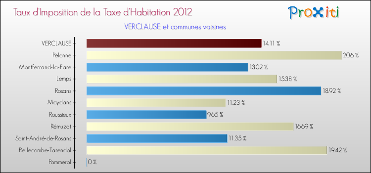 Taux d'imposition de la taxe d'habitation 2012 pour VERCLAUSE et les communes proches Comparaison des taux d'imposition de la taxe d'habitation 2012 pour VERCLAUSE et les communes voisines