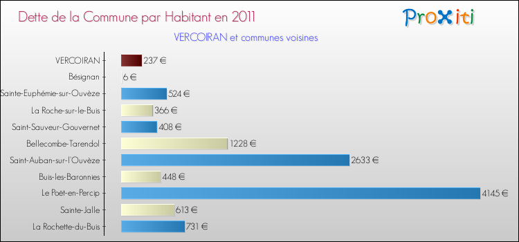 Dette par habitant de la commune en 2011 pour VERCOIRAN et les communes proches Comparaison de la dette par habitant de la commune en 2011 pour VERCOIRAN et les communes voisines