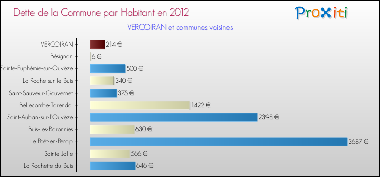 Dette par habitant de la commune en 2012 pour VERCOIRAN et les communes proches Comparaison de la dette par habitant de la commune en 2012 pour VERCOIRAN et les communes voisines