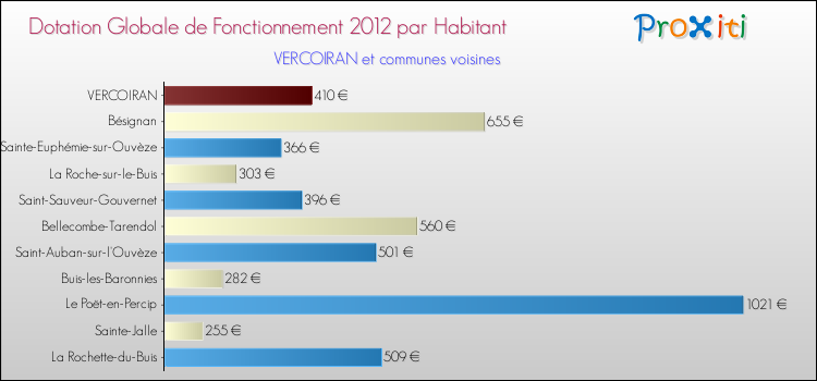 Montant des dotations globales de fonctionnement DGF par Habitant pour VERCOIRAN et les communes proches Comparaison des des dotations globales de fonctionnement DGF par habitant pour VERCOIRAN et les communes voisines