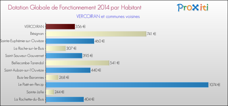Montant des dotations globales de fonctionnement DGF par Habitant pour VERCOIRAN et les communes proches en 2014. Comparaison des des dotations globales de fonctionnement DGF par habitant pour VERCOIRAN et les communes voisines en 2014.