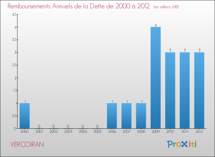 Evolution de l'annuité de la dette pour la commune de VERCOIRAN de 2000 à 2012 Annuités de la dette pour VERCOIRAN de 2000 à 2012