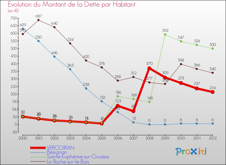 Evolution de la dette par habitant pour la commune de VERCOIRAN et les communes proches de 2000 à 2012 Comparaison de la dette par habitant pour VERCOIRAN et les communes voisines de 2000 à 2012