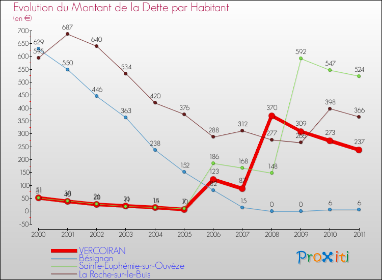 Evolution de la dette par habitant pour la commune de VERCOIRAN et les communes proches Comparaison de la dette par habitant pour VERCOIRAN et les communes voisines
