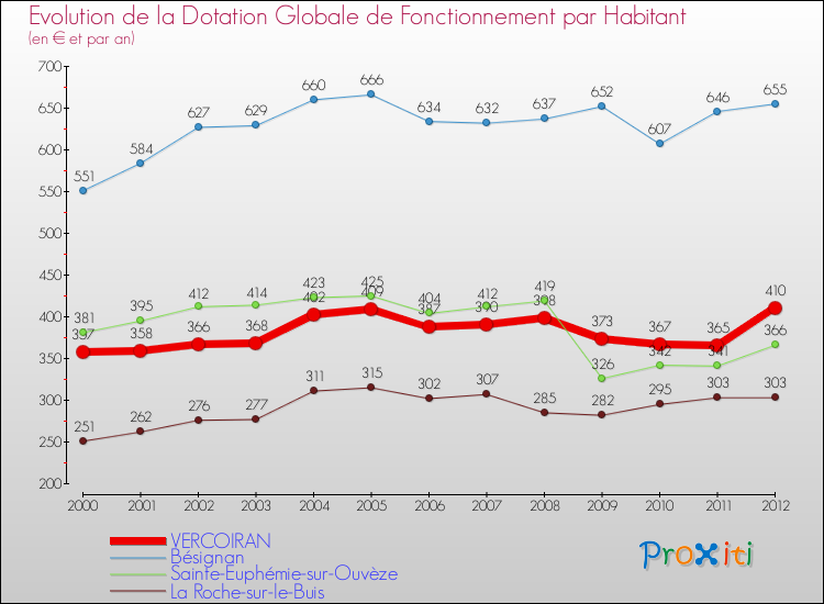Evolution et montant de la dotation globale de fonctionnement par Habitant pour VERCOIRAN et les communes proches Comparaison des dotations globales de fonctionnement par habitant pour VERCOIRAN et les communes voisines