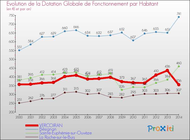 Evolution et montant de la dotation globale de fonctionnement par Habitant pour VERCOIRAN et les communes proches de 2000 à 2014. Comparaison des dotations globales de fonctionnement par habitant pour VERCOIRAN et les communes voisines de 2000 à 2014.