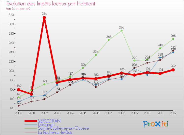 Evolution et montant des impôts locaux par Habitant pour VERCOIRAN et les communes proches Comparaison des impôts locaux par habitant pour VERCOIRAN et les communes voisines