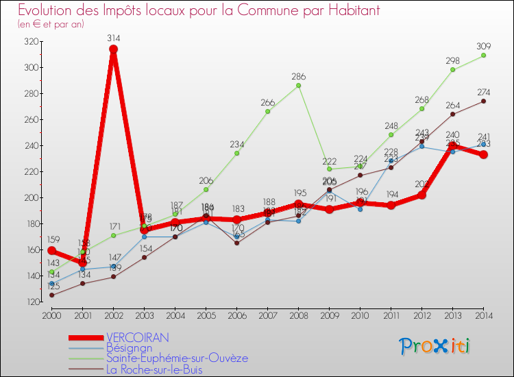 Evolution et montant des impôts locaux par Habitant pour VERCOIRAN et les communes proches de 2000 à 2014 Comparaison des impôts locaux par habitant pour VERCOIRAN et les communes voisines de 2000 à 2014