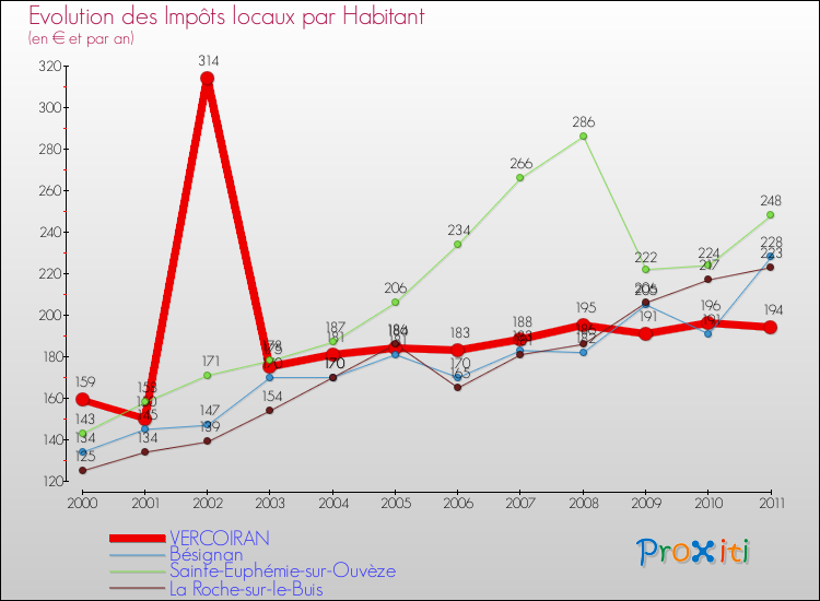 Evolution et montant des impôts locaux par Habitant pour VERCOIRAN et les communes proches Comparaison des impôts locaux par habitant pour VERCOIRAN et les communes voisines