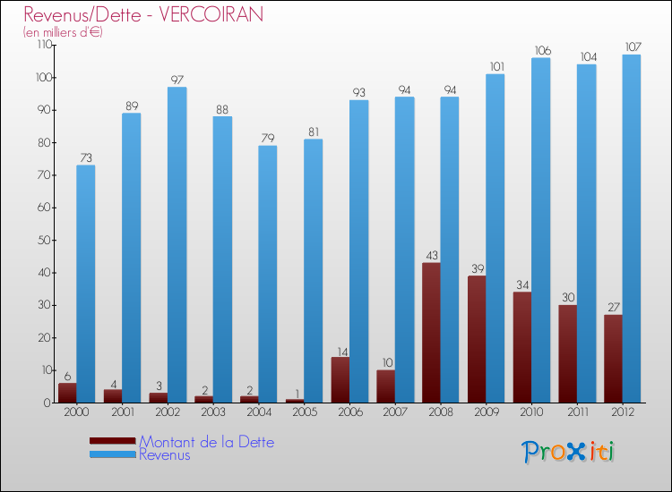 Evolution comparée de la dette et des revenus pour la commune de VERCOIRAN de 2000 à 2012 Comparaison de la dette et des revenus pour VERCOIRAN de 2000 à 2012