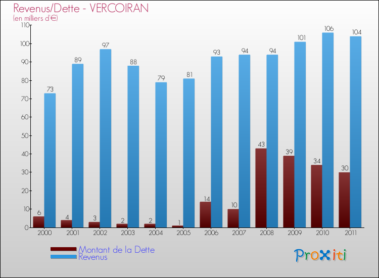 Evolution comparée de la dette et des revenus pour la commune de VERCOIRAN de 2000 à 2011 Comparaison de la dette et des revenus pour VERCOIRAN de 2000 à 2011