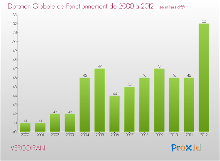 Evolution du montant de la Dotation Globale de Fonctionnement pour la commune de VERCOIRAN de 2000 à 2012 Evolution du montant de la Dotation Globale de Fonctionnement pour VERCOIRAN de 2000 à 2012