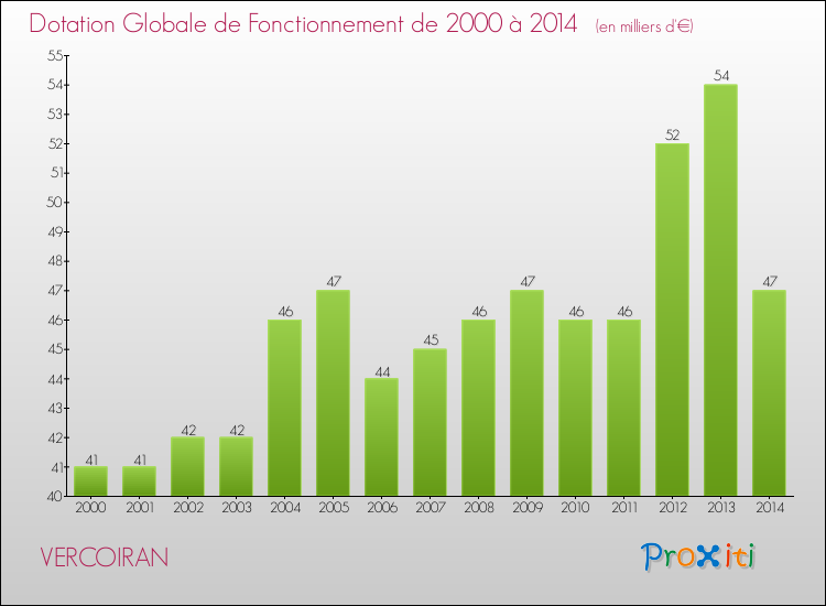 Evolution du montant de la Dotation Globale de Fonctionnement pour la commune de VERCOIRAN de 2000 à 2014 Evolution du montant de la Dotation Globale de Fonctionnement pour VERCOIRAN de 2000 à 2014
