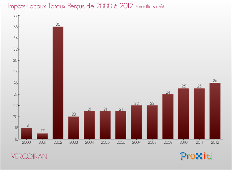 Evolution des Impôts Locaux pour la commune de VERCOIRAN de 2000 à 2012 Evolution des Impôts Locaux pour VERCOIRAN de 2000 à 2012