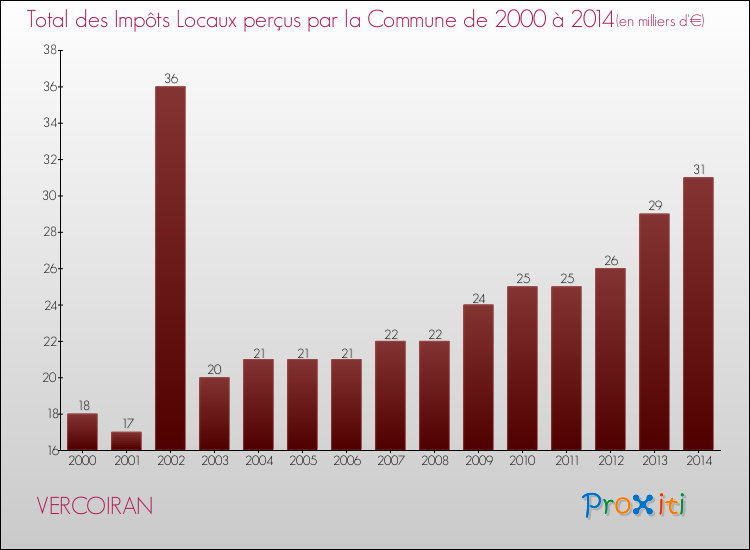 Evolution des Impôts Locaux pour la commune de VERCOIRAN de 2000 à 2014 Evolution des Impôts Locaux pour VERCOIRAN de 2000 à 2014