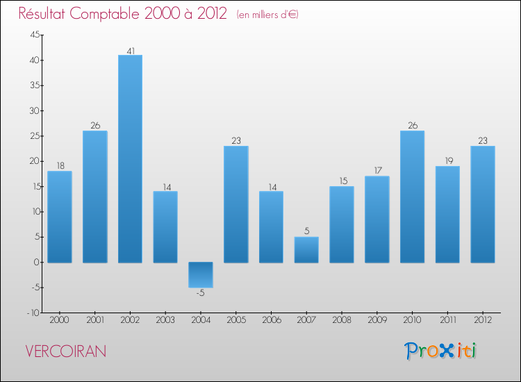 Evolution du résultat comptable pour la commune de VERCOIRAN de 2000 à 2012 Evolution du résultat comptable pour VERCOIRAN de 2000 à 2012