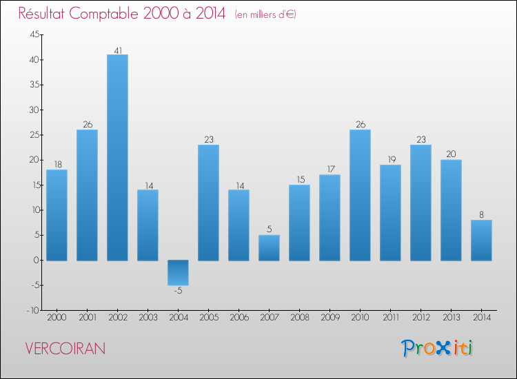 Evolution du résultat comptable pour la commune de VERCOIRAN de 2000 à 2014 Evolution du résultat comptable pour VERCOIRAN de 2000 à 2014