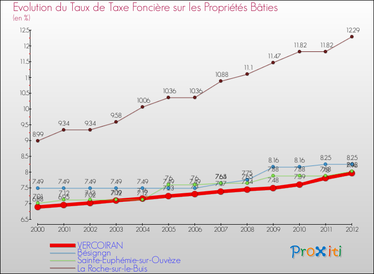 Evolution du taux de la taxe foncière sur le bati pour VERCOIRAN et les communes proches de 2000 à 2012 Comparaison des taux de taxe foncière sur le bati pour VERCOIRAN et les communes voisines de 2000 à 2012
