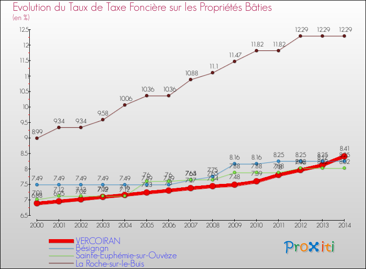Evolution du taux de la taxe foncière sur le bati pour VERCOIRAN et les communes proches de 2000 à 2014 Comparaison des taux de taxe foncière sur le bati pour VERCOIRAN et les communes voisines de 2000 à 2014