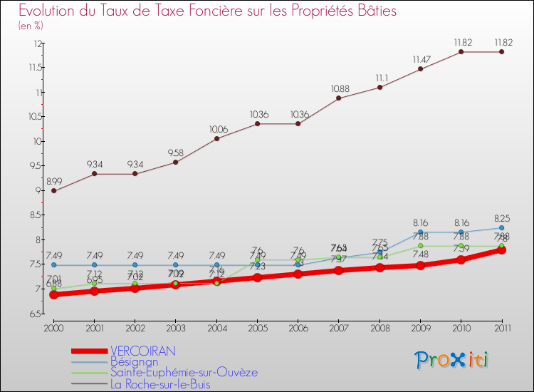 Evolution du taux de la taxe foncière sur le bati pour VERCOIRAN et les communes proches Comparaison des taux de taxe foncière sur le bati pour VERCOIRAN et les communes voisines