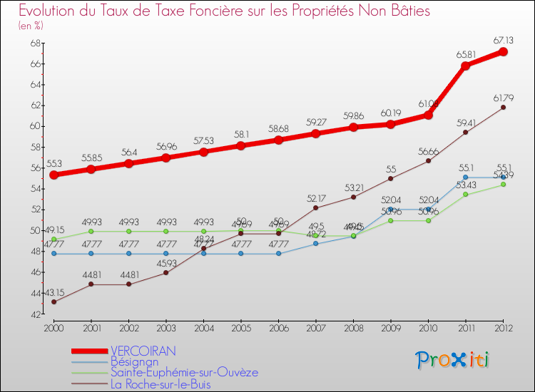 Evolution du taux de la taxe foncière sur les immeubles et terrains non batis pour VERCOIRAN et les communes proches de 2000 à 2012 Comparaison des taux de la taxe foncière sur les immeubles et terrains non batis pour VERCOIRAN et les communes voisines de 2000 à 2012