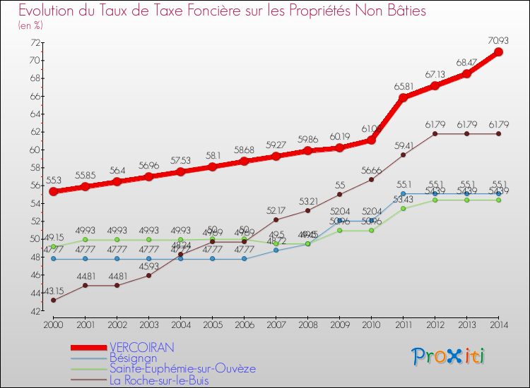 Evolution du taux de la taxe foncière sur les immeubles et terrains non batis pour VERCOIRAN et les communes proches de 2000 à 2014 Comparaison des taux de la taxe foncière sur les immeubles et terrains non batis pour VERCOIRAN et les communes voisines de 2000 à 2014