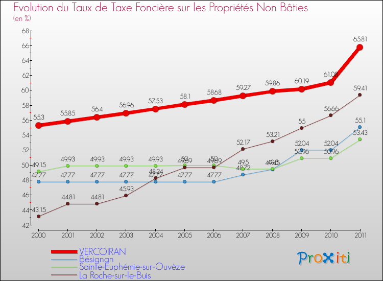 Evolution du taux de la taxe foncière sur les immeubles et terrains non batis pour VERCOIRAN et les communes proches Comparaison des taux de la taxe foncière sur les immeubles et terrains non batis pour VERCOIRAN et les communes voisines