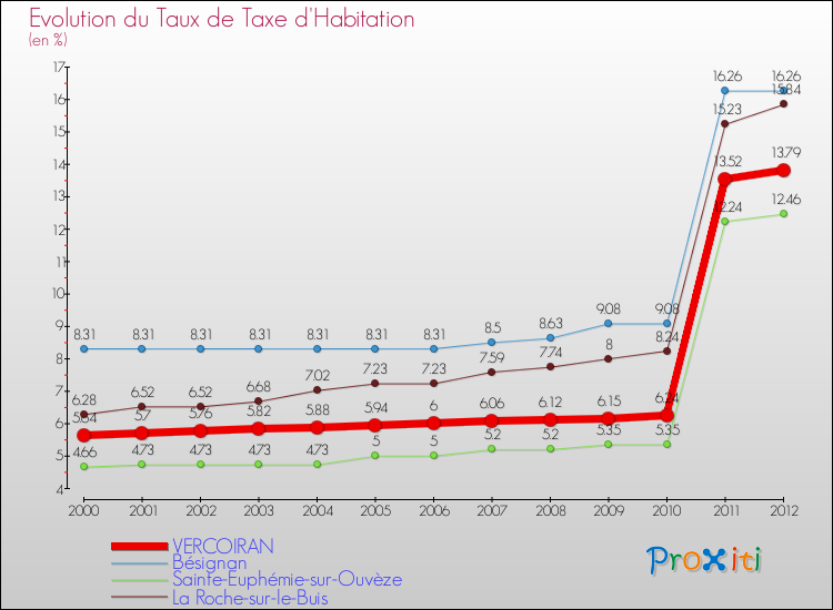 Evolution du taux de la taxe d'habitation pour VERCOIRAN et les communes proches Comparaison des taux de la taxe d'habitation pour VERCOIRAN et les communes voisines