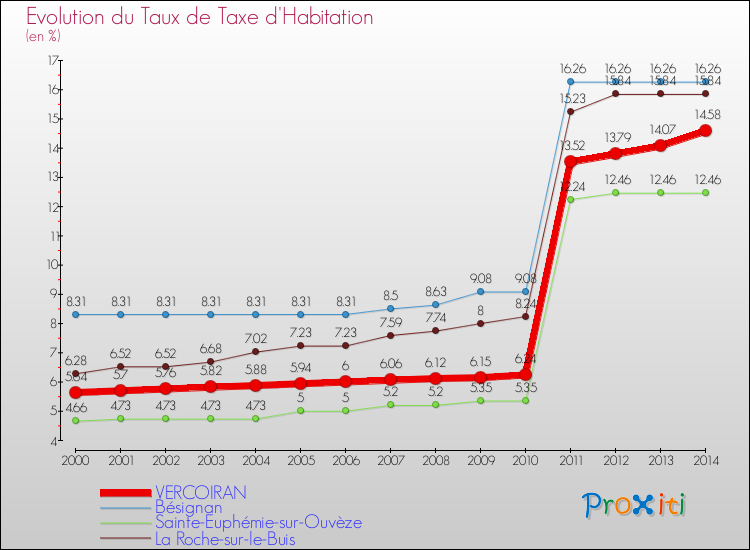 Evolution du taux de la taxe d'habitation pour VERCOIRAN et les communes proches de 2000 à 2014 Comparaison des taux de la taxe d'habitation pour VERCOIRAN et les communes voisines de 2000 à 2014