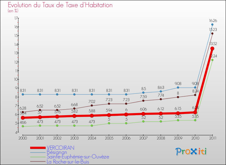 Evolution du taux de la taxe d'habitation pour VERCOIRAN et les communes proches Comparaison des taux de la taxe d'habitation pour VERCOIRAN et les communes voisines