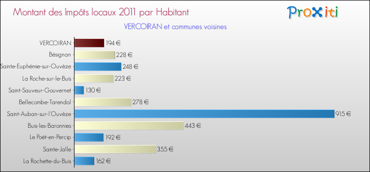 Montant des impôts locaux par Habitant pour VERCOIRAN et les communes proches Comparaison des impôts locaux par habitant pour VERCOIRAN et les communes voisines