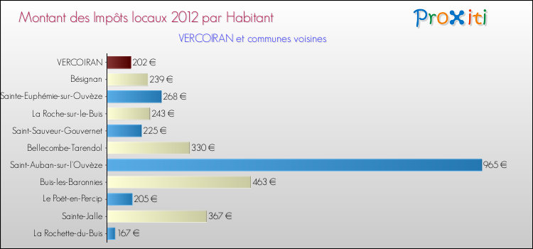 Montant des impôts locaux par Habitant pour VERCOIRAN et les communes proches Comparaison des impôts locaux par habitant pour VERCOIRAN et les communes voisines
